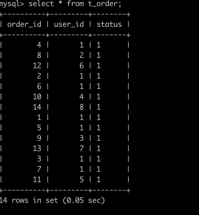 ShardingSphere 云上实践:开箱即用的 ShardingSphere-Proxy 集群