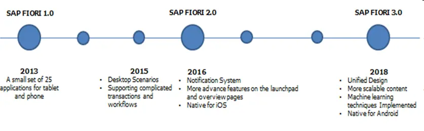SAP Fiori 设计准则演进的历史时间节点