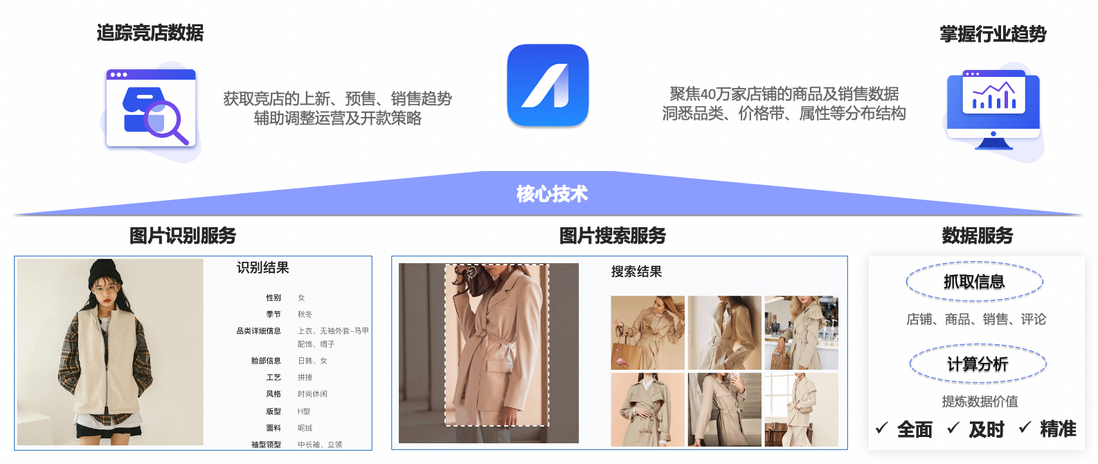阿里云大数据助力知衣科技打造AI服装行业核心竞争力