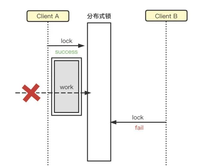 并发-分布式锁质量保障总结