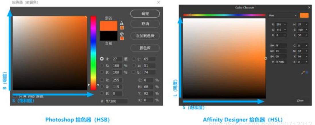 RGB、YUV、HSV和HSL区别和关联