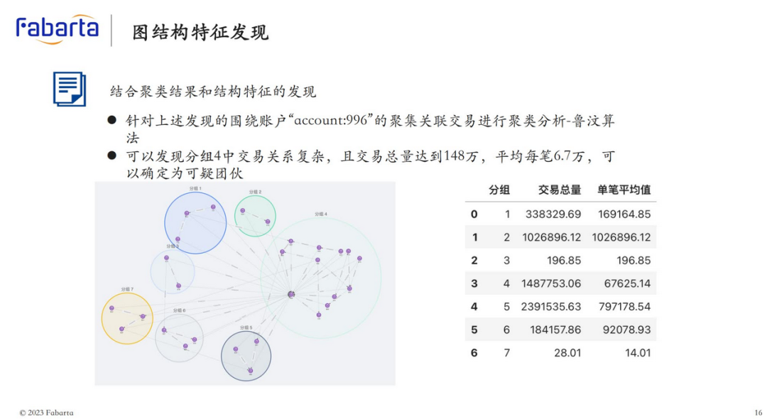 图智能在反洗钱方向的应用实践丨Fabarta 技术专栏