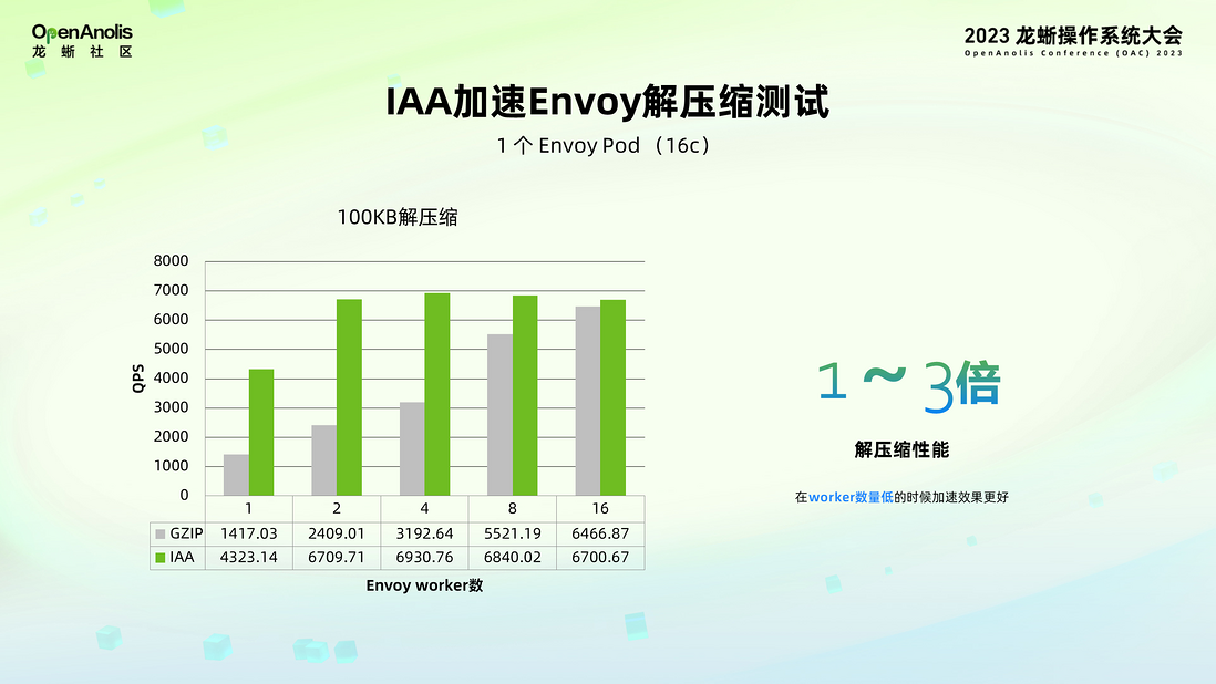 全球首发！龙蜥社区助力 Intel SPR 加速器上云