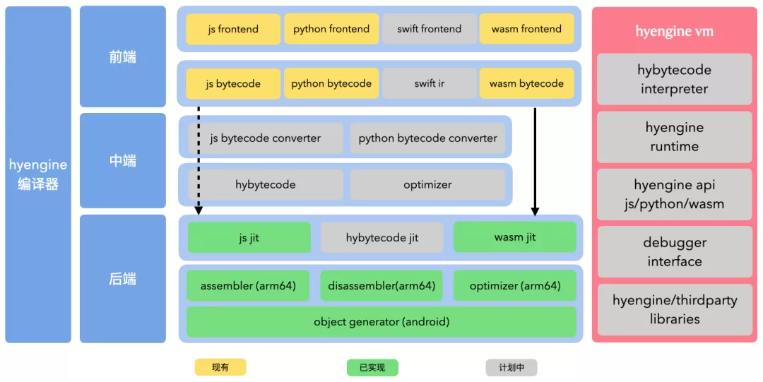 hyengine - 面向移动端的高性能通用编译/解释引擎