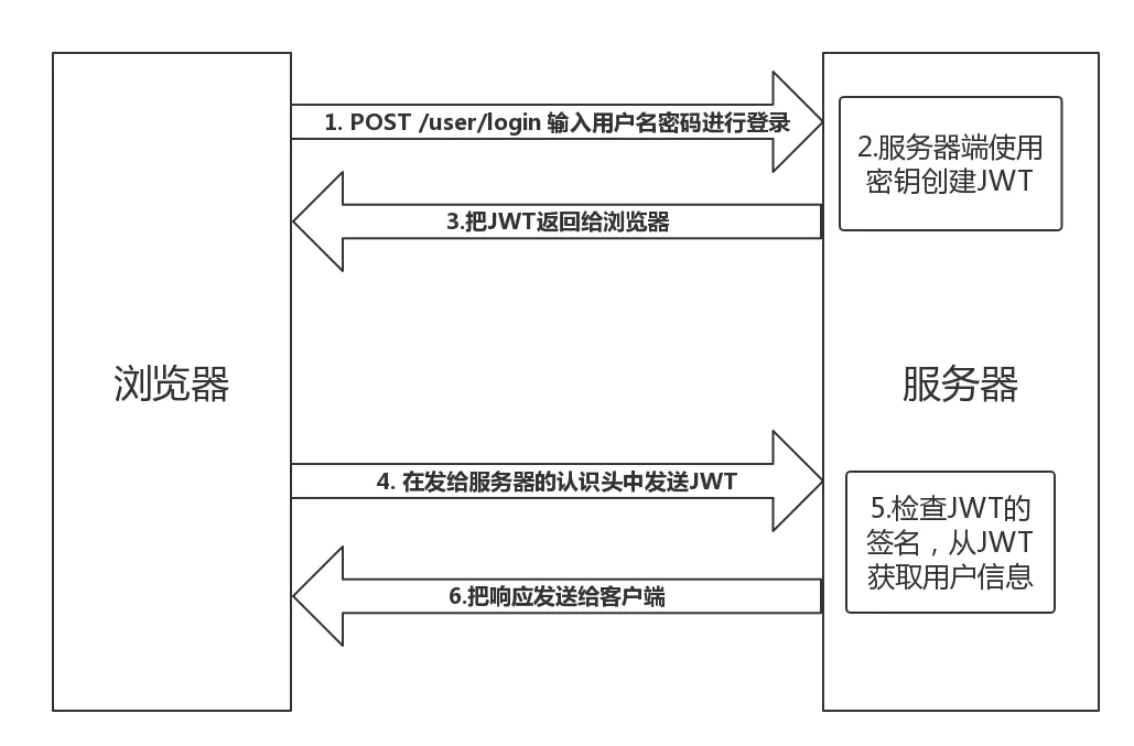 彻底搞懂 Cookie、Session、Token、JWT