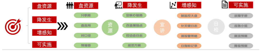 一文了解电商大促系统的高可用保障思路 | 京东云技术团队