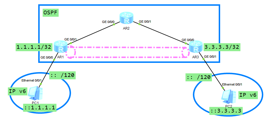 IP v6过渡技术