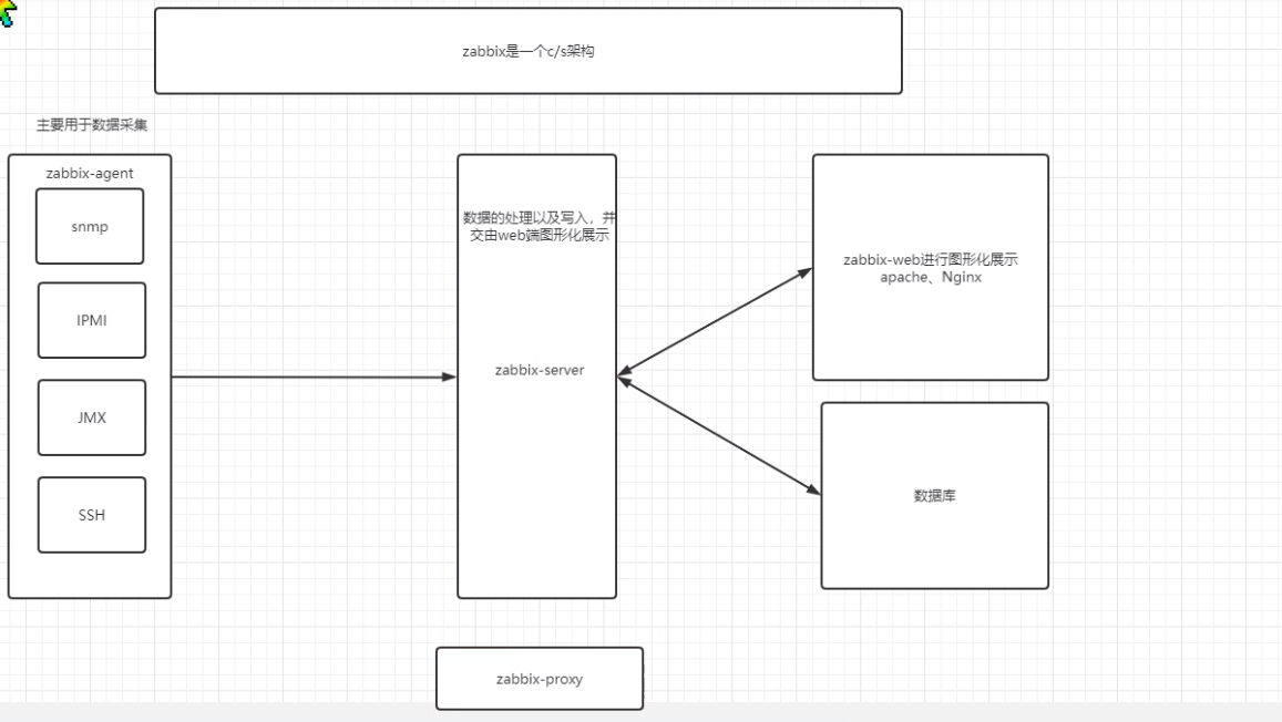 zabbix5.0安装以及配置中文