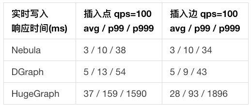 主流开源分布式图数据库 Benchmark