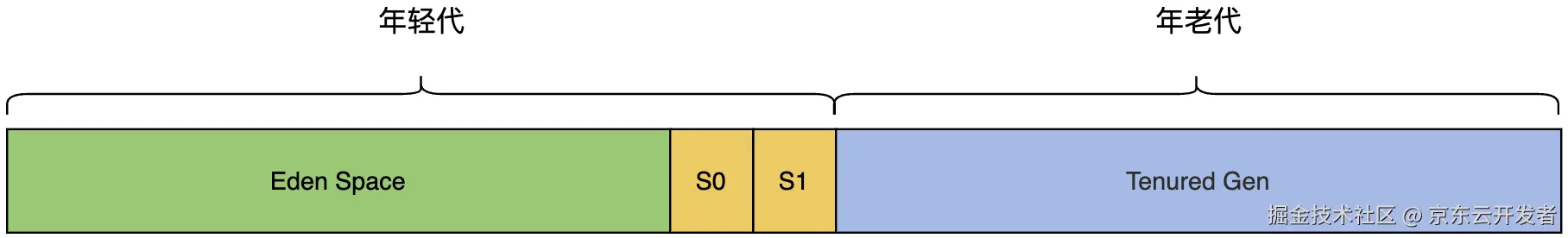 从原理聊JVM（一）：染色标记和垃圾回收算法