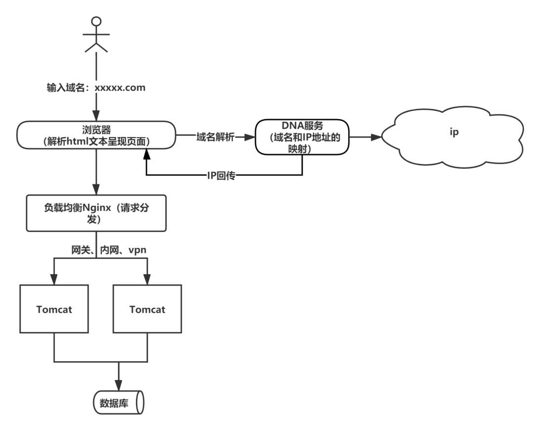 【笔记】Nginx