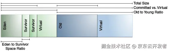 谈JVM xmx, xms等内存相关参数合理性设置