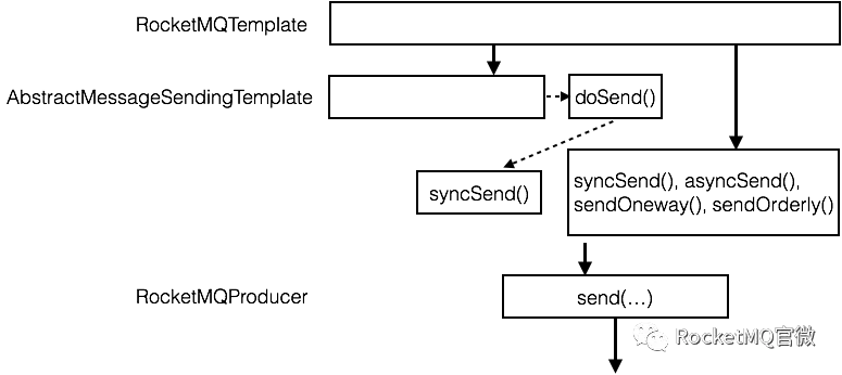 如何在优雅地Spring 中实现消息的发送和消费