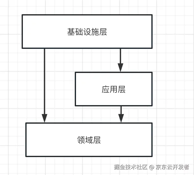 DDD学习与感悟——向屎山冲锋