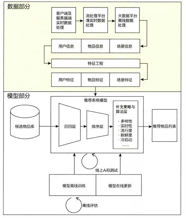 万物皆为向量，爱奇艺在线向量召回工程服务化实践