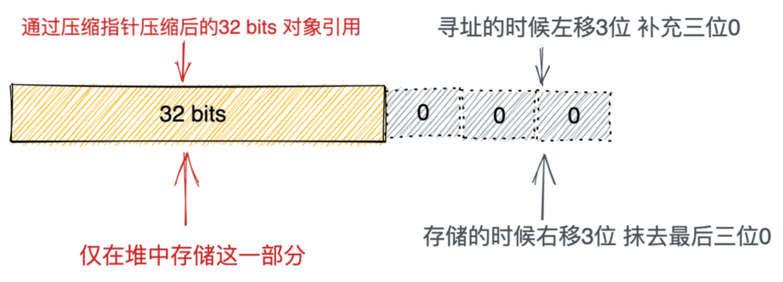 重磅硬核 | 一文聊透对象在 JVM 中的内存布局，以及内存对齐和压缩指针的原理及应用