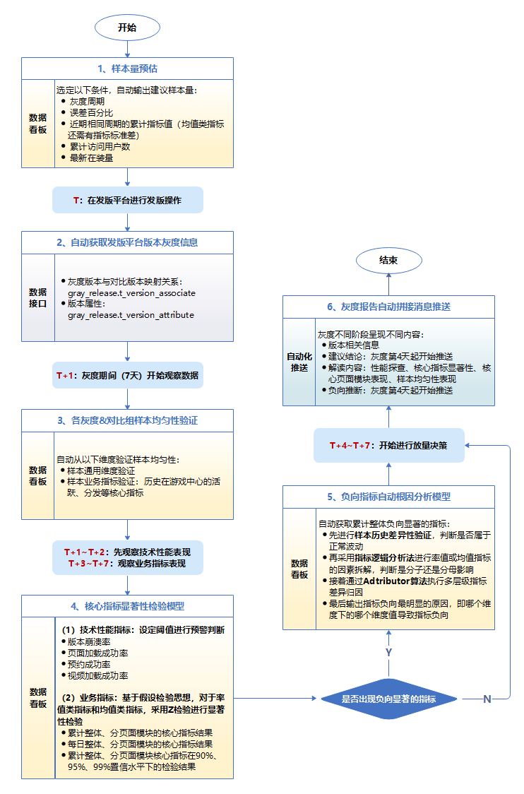 从0到1建设智能灰度数据体系：以vivo游戏中心为例