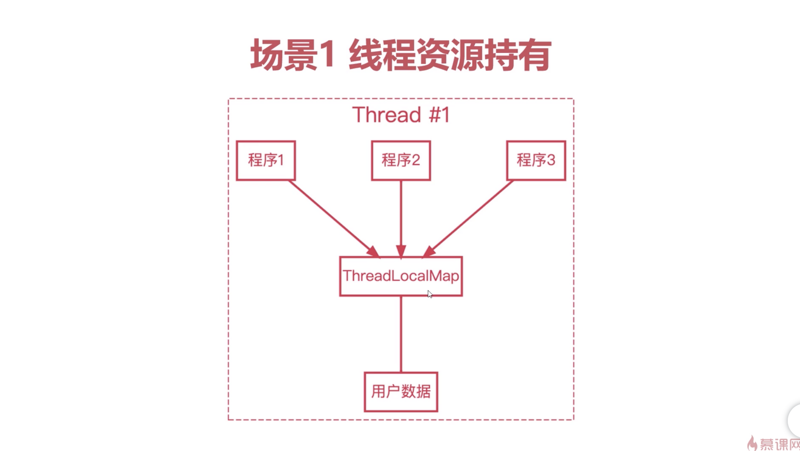 慕课网 ThreadLocal 教学视频学习笔记
