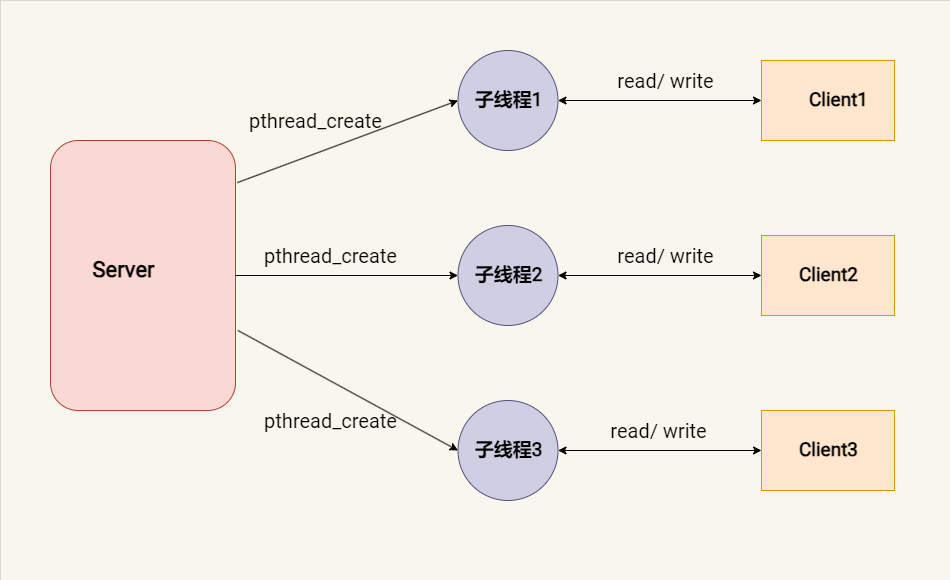 Linux 网络编程从入门到进阶 学习指南