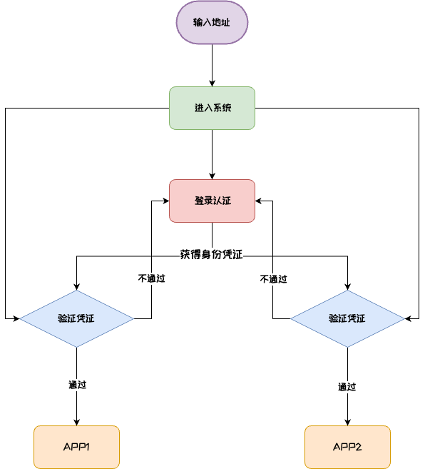 聊聊单点登录(SSO)中的CAS认证