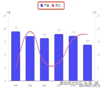 鸿蒙5莓创图表的公共属性讲解
