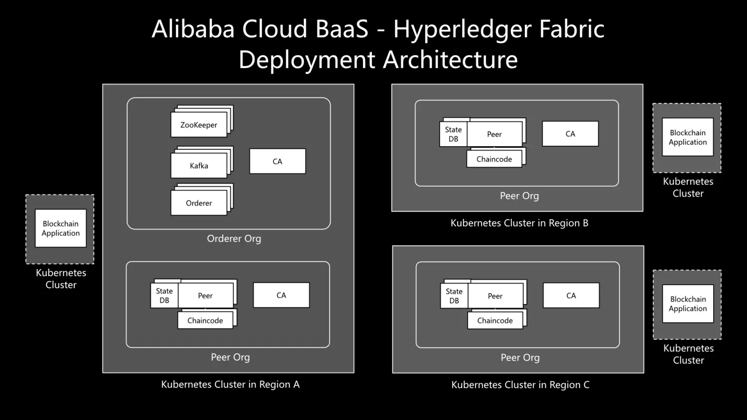 在Kubernetes上运行区块链服务（BaaS）
