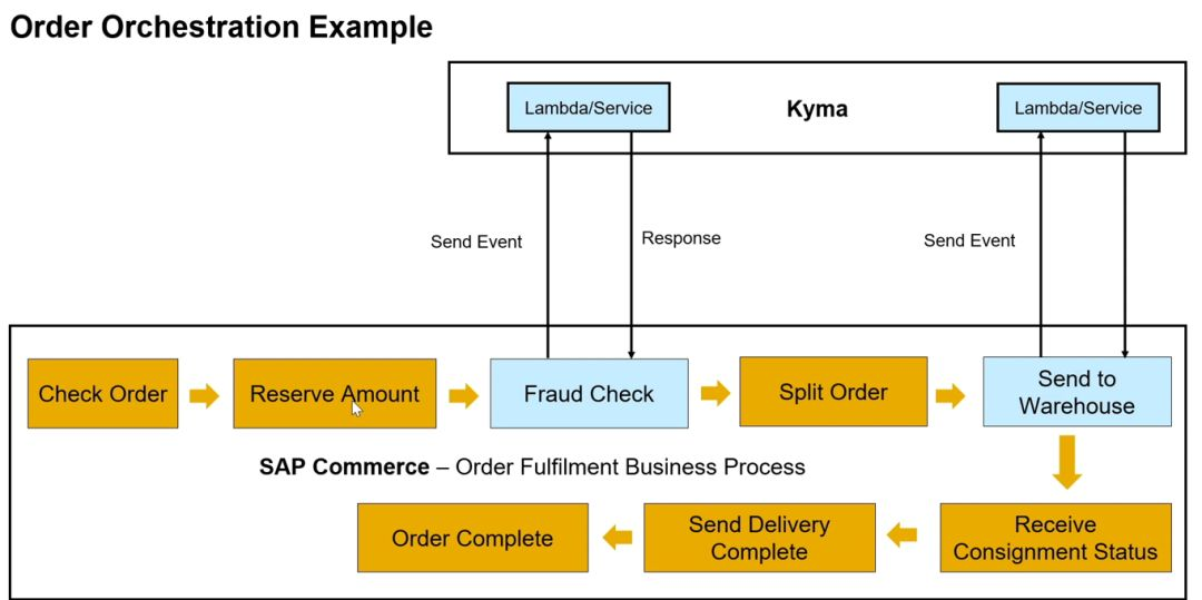 基于 Kyma 的企业级云原生应用的扩展案例分享