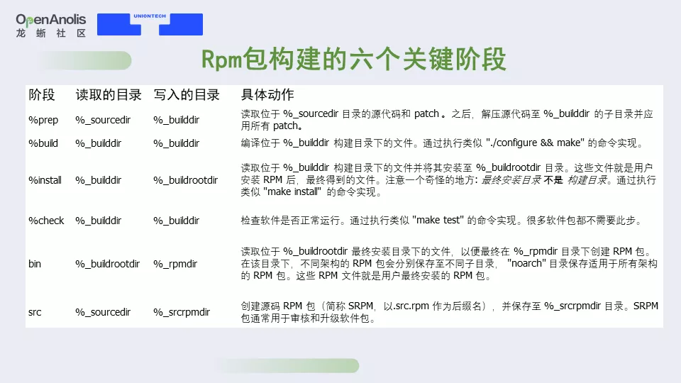 直播回顾：关于龙蜥操作系统软件包构建，这有一份开发者指南（附PPT）