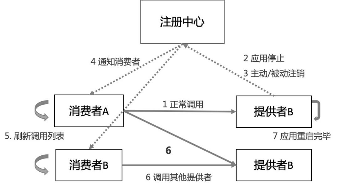 如何提升微服务的幸福感？