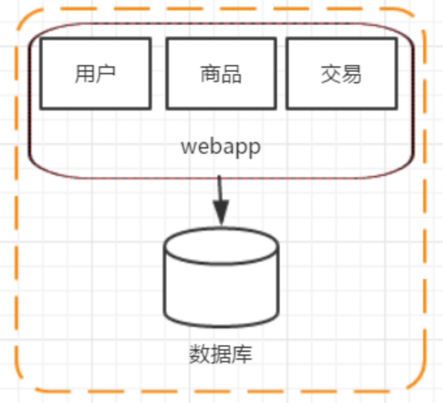 干货！分布式架构演进总结