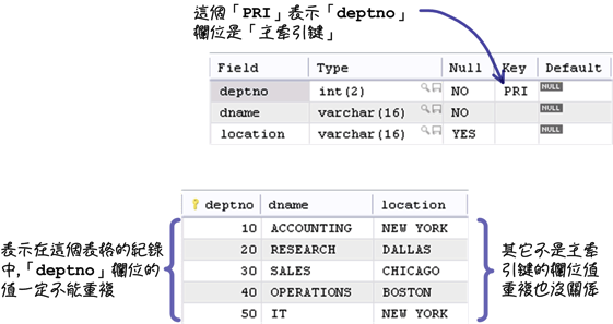 MySQL 超新手入门（6） CRUD 与资料维护