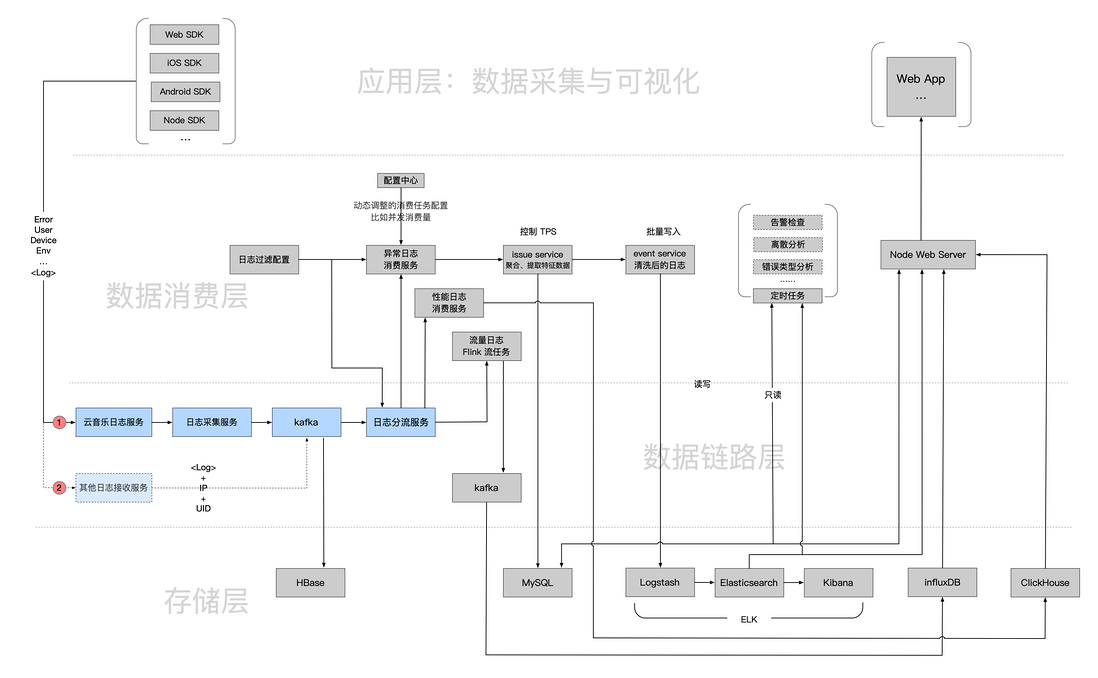 Corona技术专题-日志上报、采集、分流链路设计