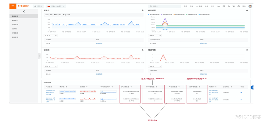 系统架构面临的三大挑战，看 Kubernetes 监控如何解决？