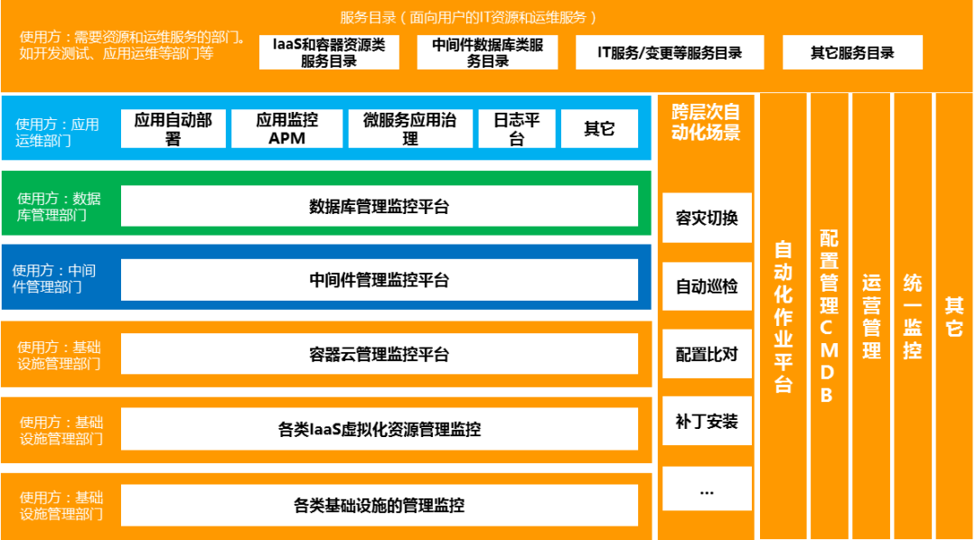 观点 | 破解云管理平台在数据中心管理体系中定位模糊的困局