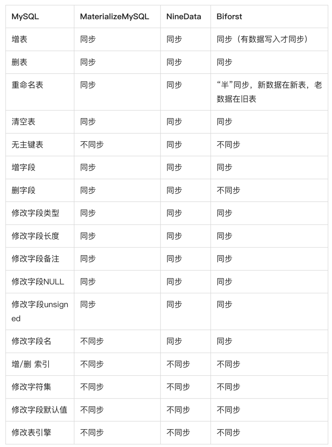 MySQL到ClickHouse数据同步方案对比