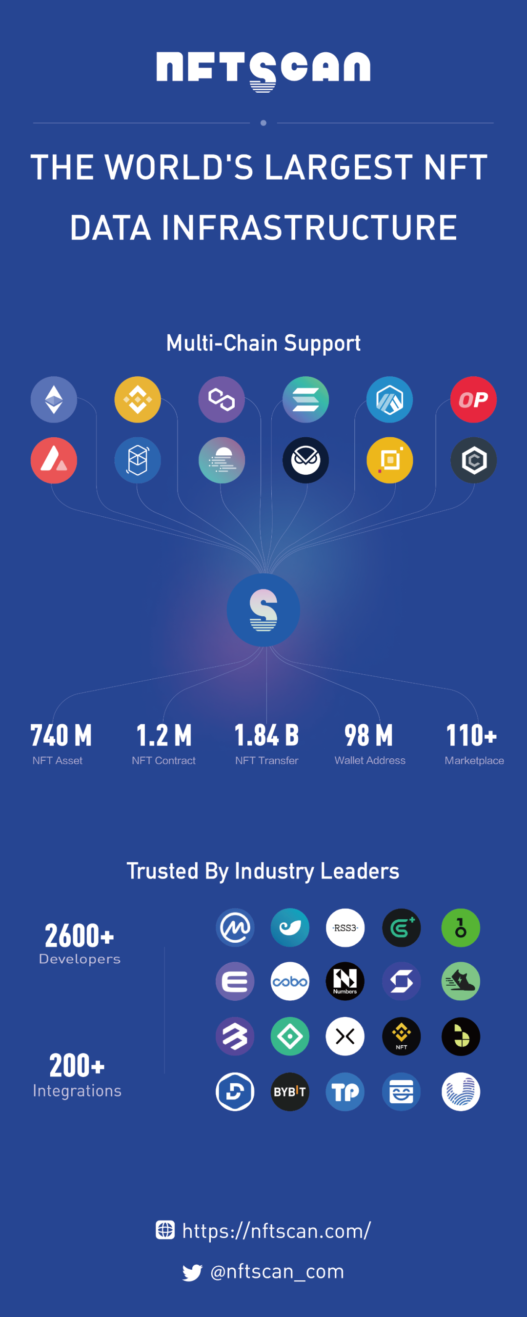 NFTScan 与 Adot 达成合作伙伴，双方在多链 NFT 数据方面展开合作