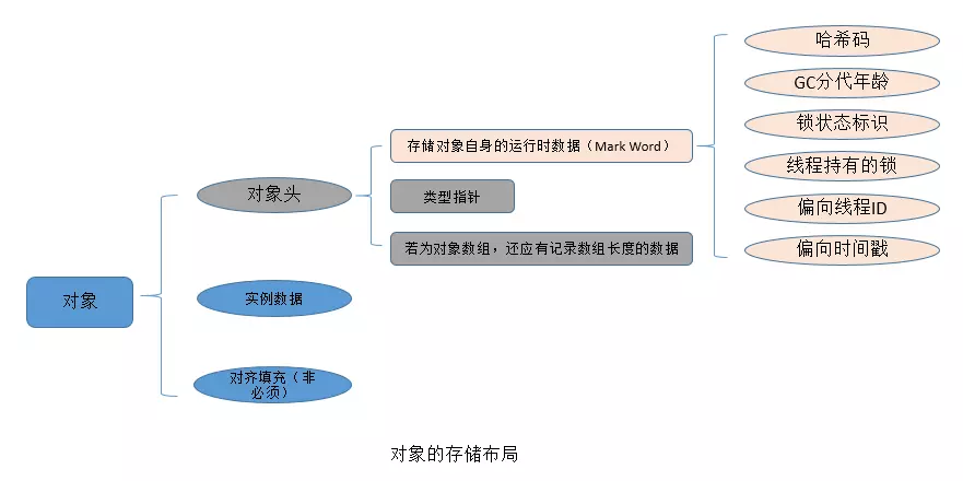 【JVM进阶之路】三：探究虚拟机对象