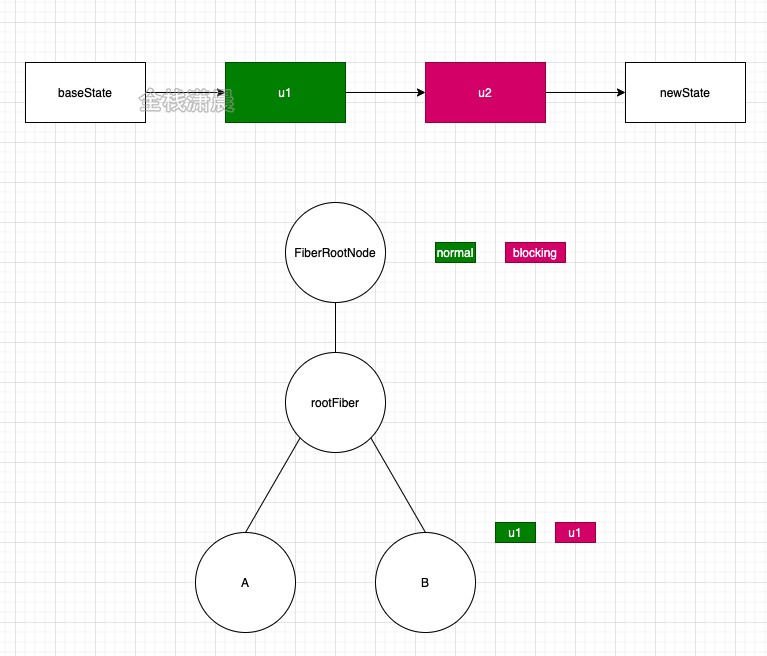 react源码解析12.状态更新流程