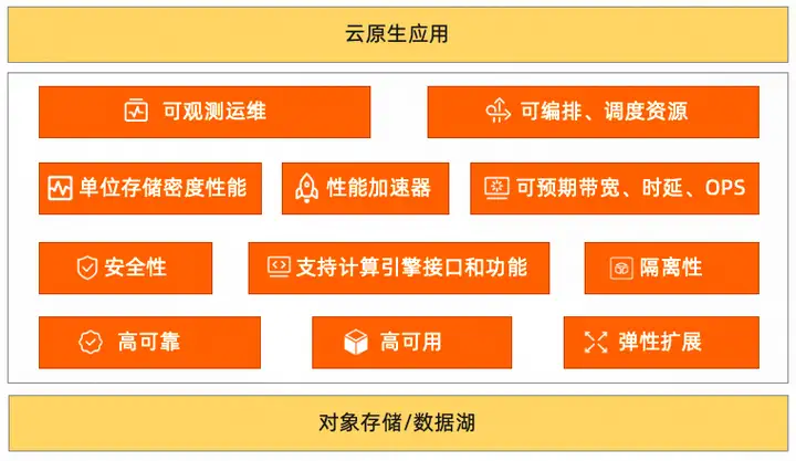 当云原生成为一种显学，对象存储和数据湖如何顺势而为