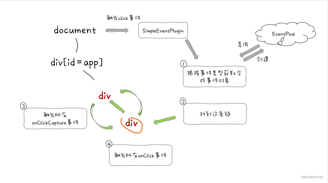 通俗易懂的React事件系统工作原理
