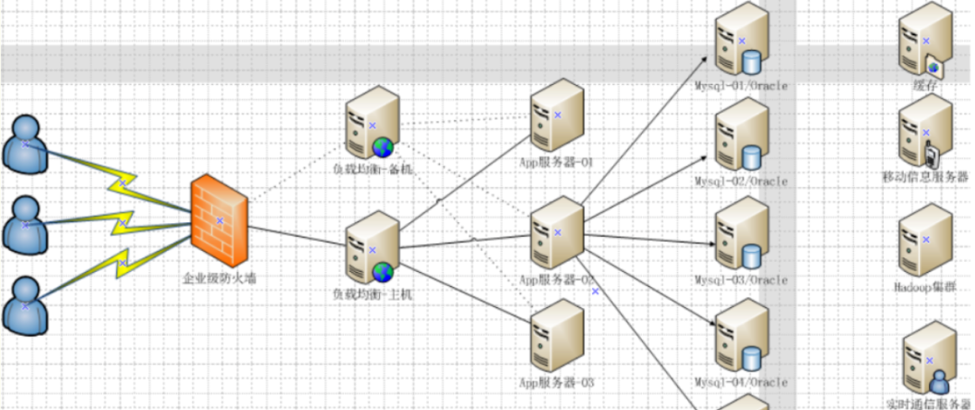 redis | 一、NoSql演进史