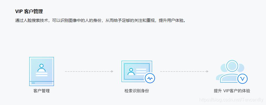 腾讯云AI人脸识别到底是什么