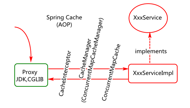 SpringBoot强化篇（八）-- Spring AOP
