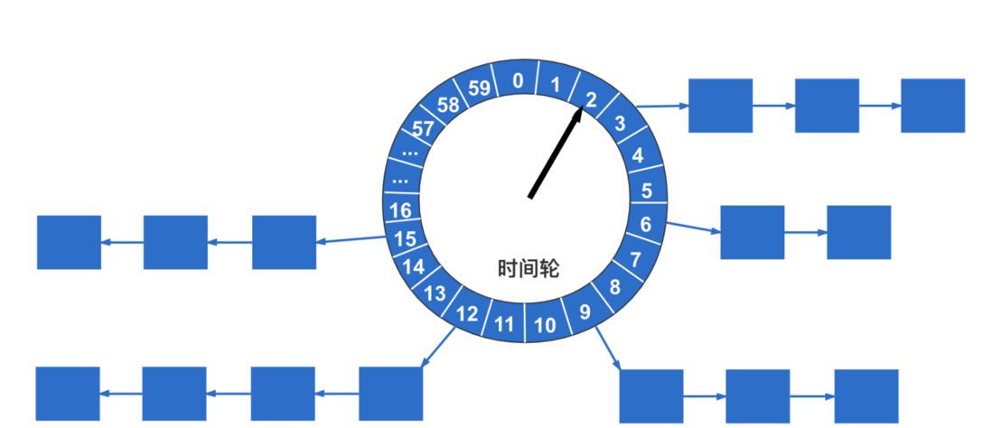 散列及Hash环相关的一些理解