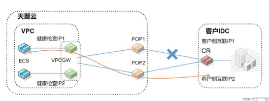 天翼云VPC支持专线健康检查介绍