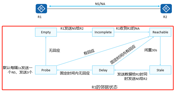 ICMPv6-NDP