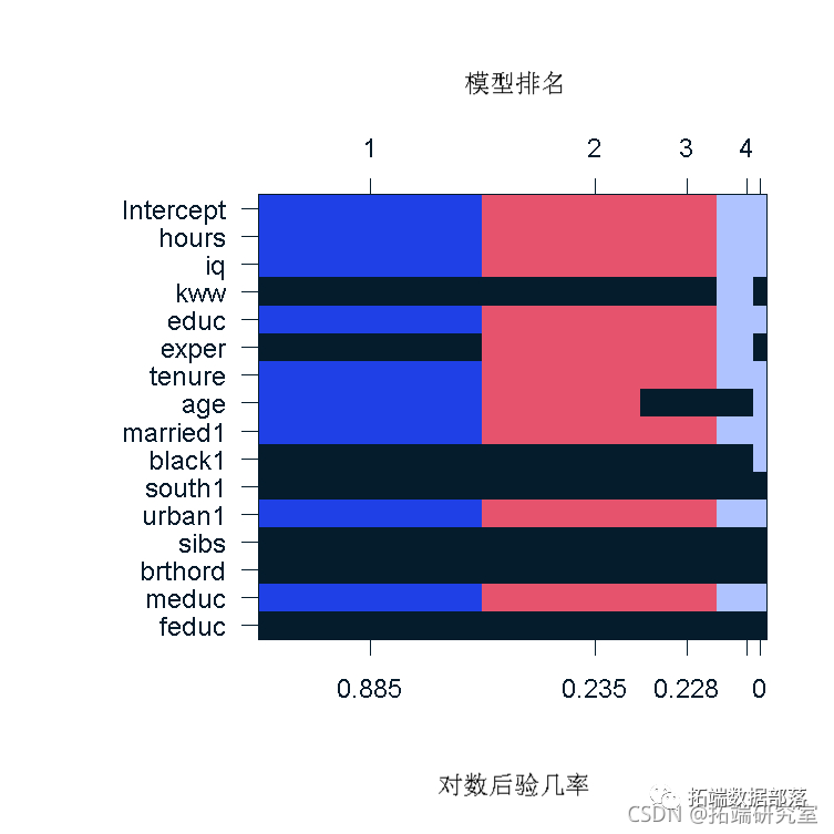 R语言用WinBUGS 软件对学术能力测验建立层次（分层）贝叶斯模型|附代码数据