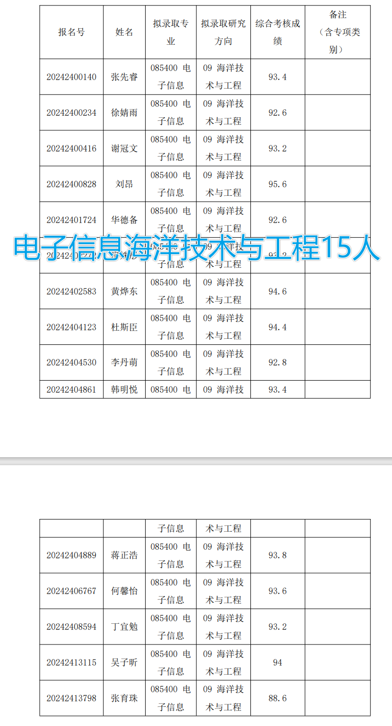 清华深圳2024届推免拟录取名单