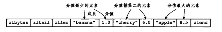 【Redis5源码学习】2019-04-17 压缩列表ziplist